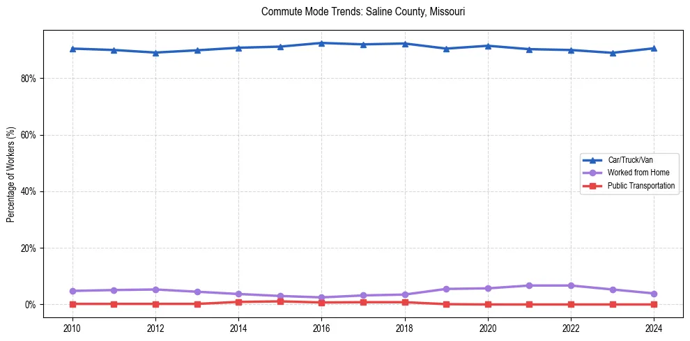 Transportation trends in Saline County, Missouri