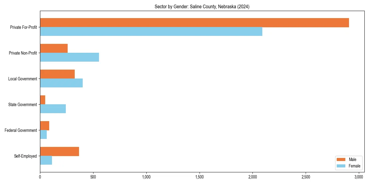 Employment sector breakdown by gender in 