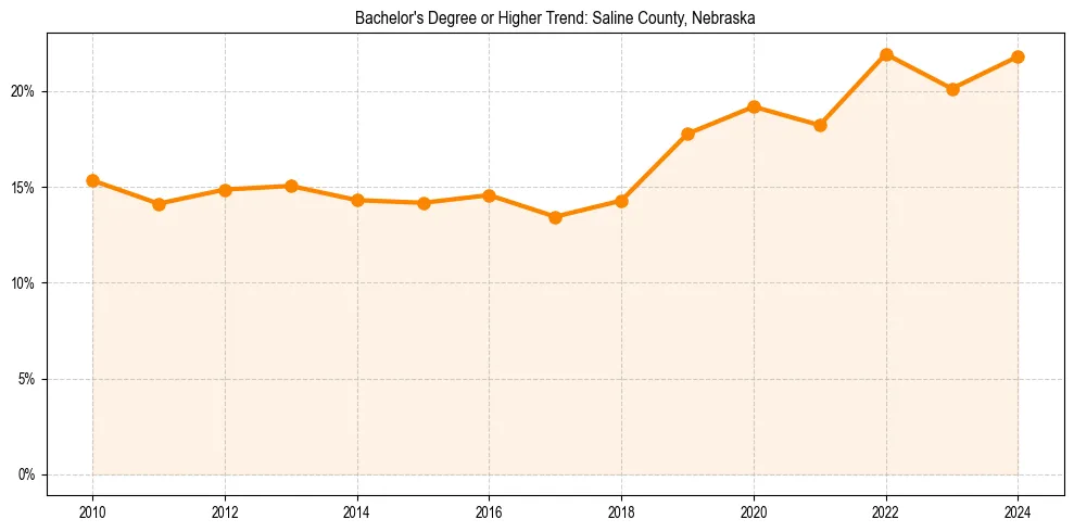 Trend chart showing bachelor degree growth in 