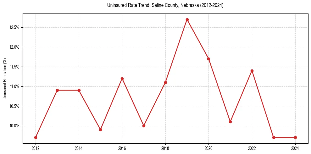 Uninsured trend chart for Saline County, Nebraska