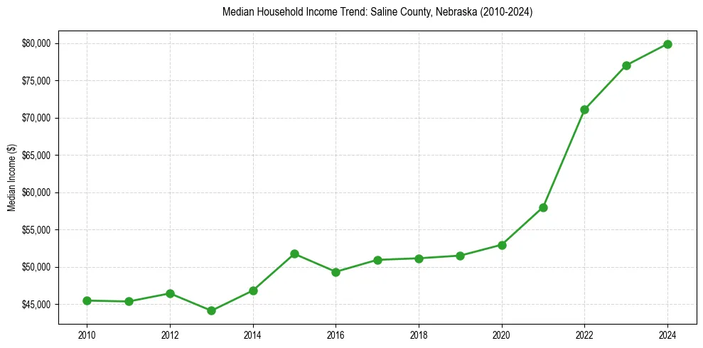 Income trend for 