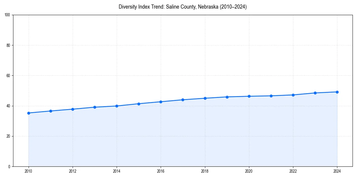 Line chart showing diversity index trends for 