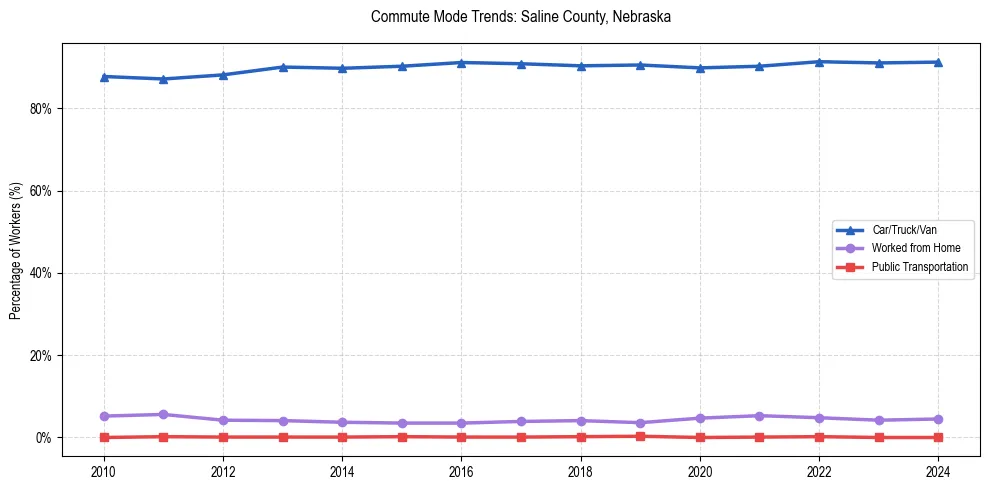 Transportation trends in Saline County, Nebraska