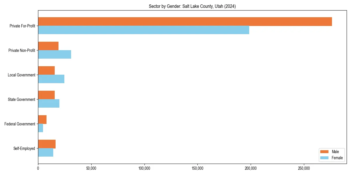 Employment sector breakdown by gender in 