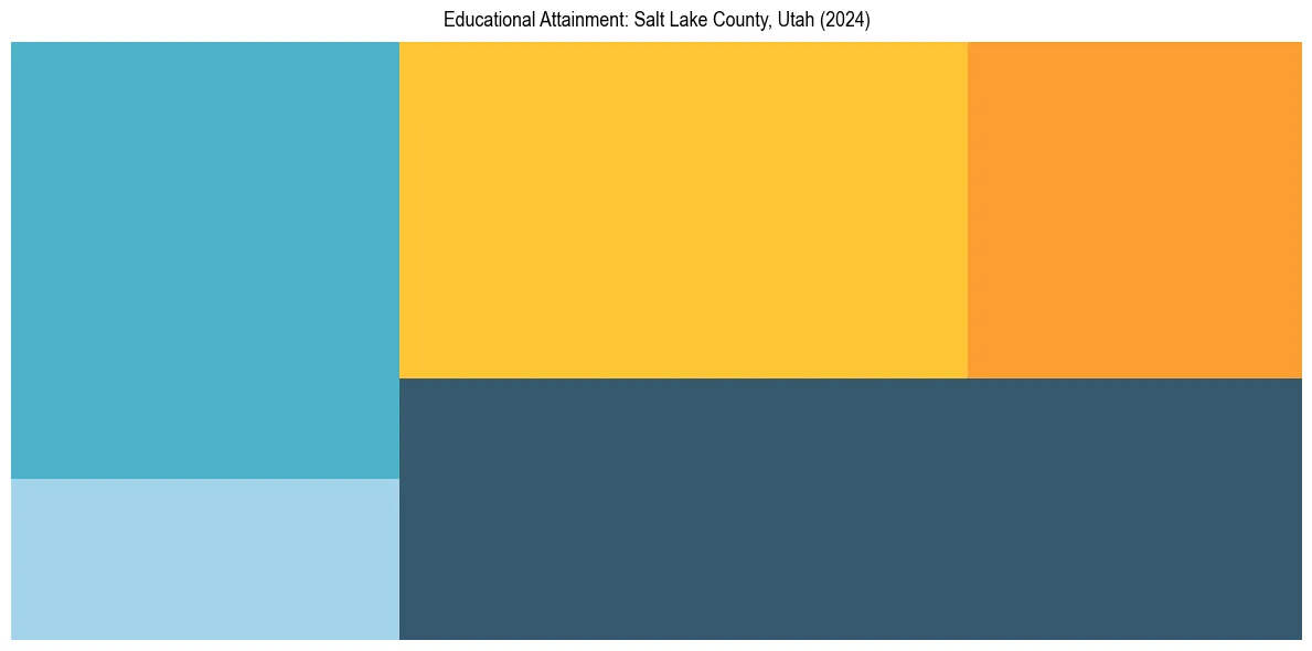 Education Treemap for  in 2024