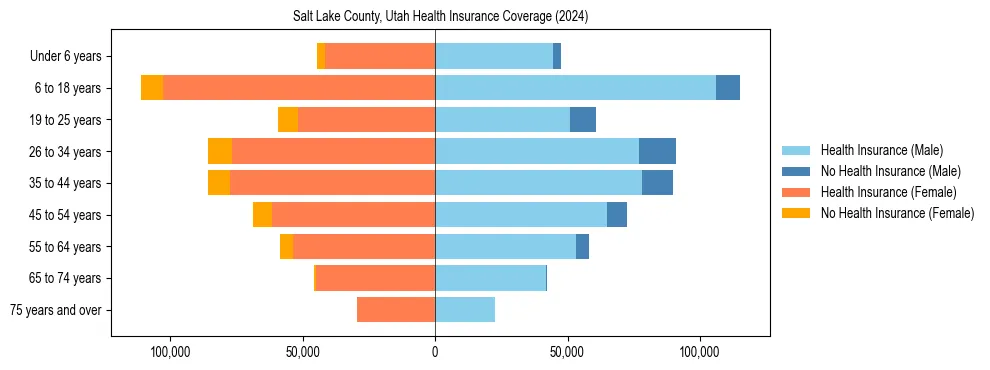 Health insurance pyramid for Salt Lake County, Utah