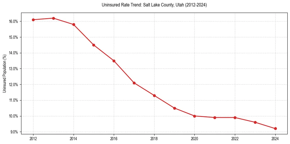 Uninsured trend chart for Salt Lake County, Utah