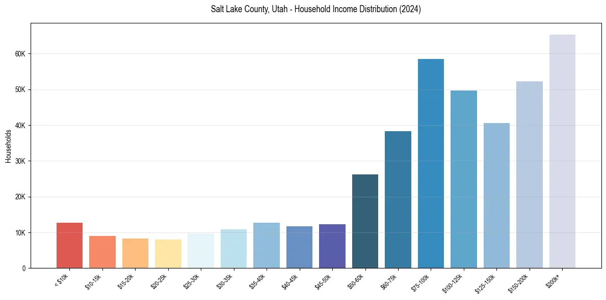Income Distribution for 