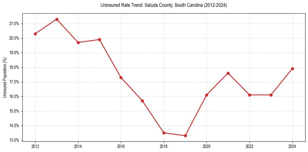 Uninsured trend chart for Saluda County, South Carolina