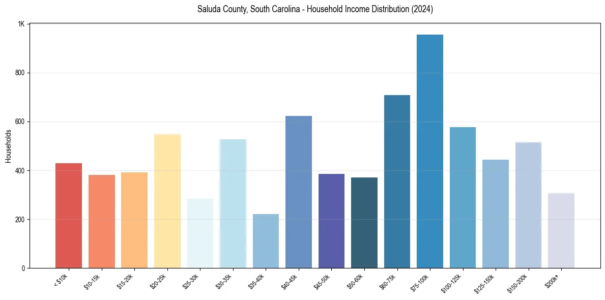 Income Distribution for 