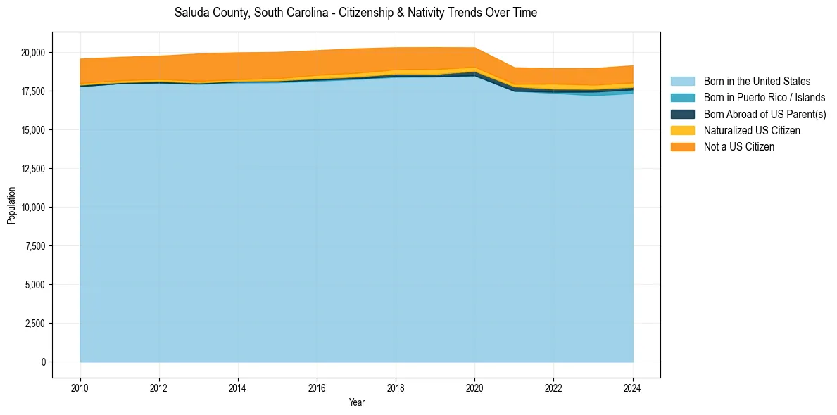 Historical nativity trends for 