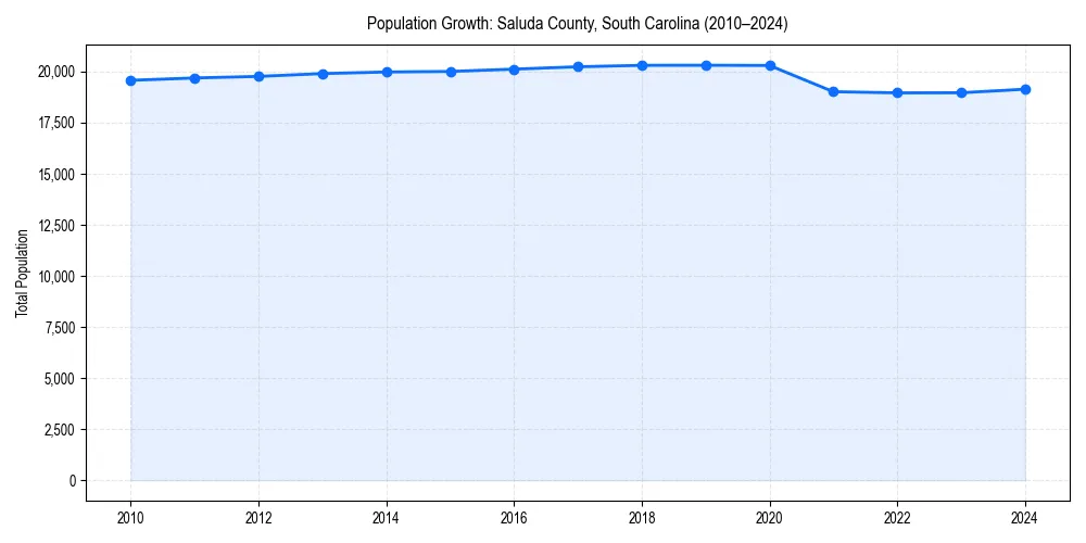 Population trends in 