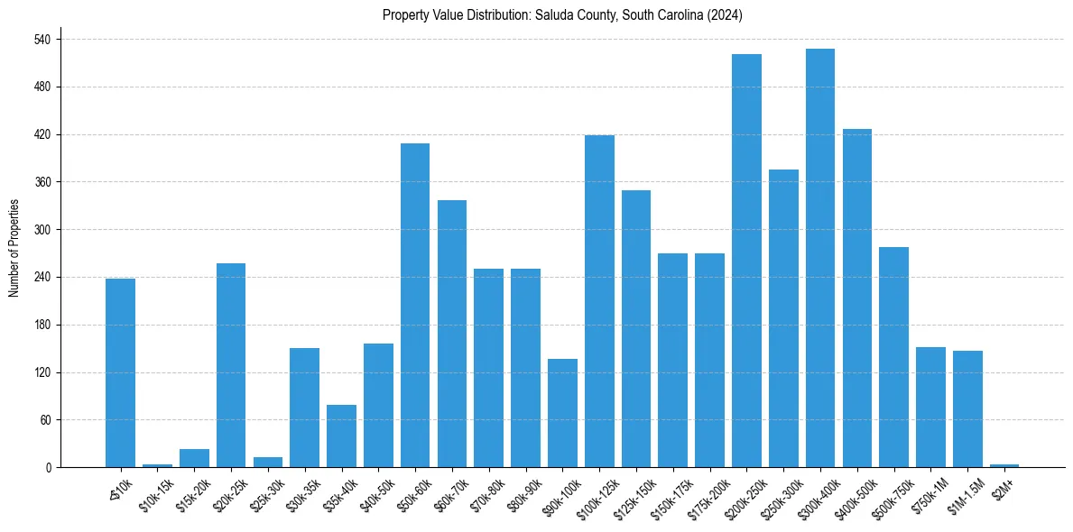 Value Distribution for 