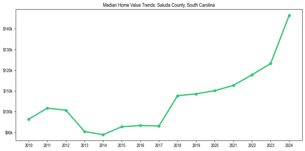 Median property value trends in 