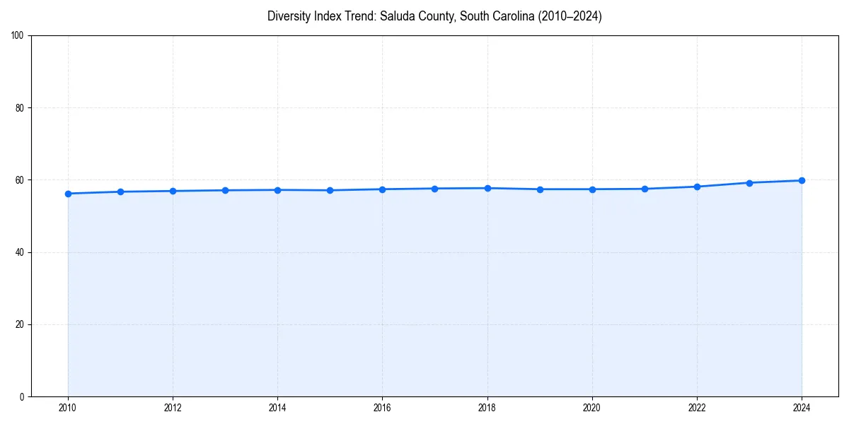 Line chart showing diversity index trends for 