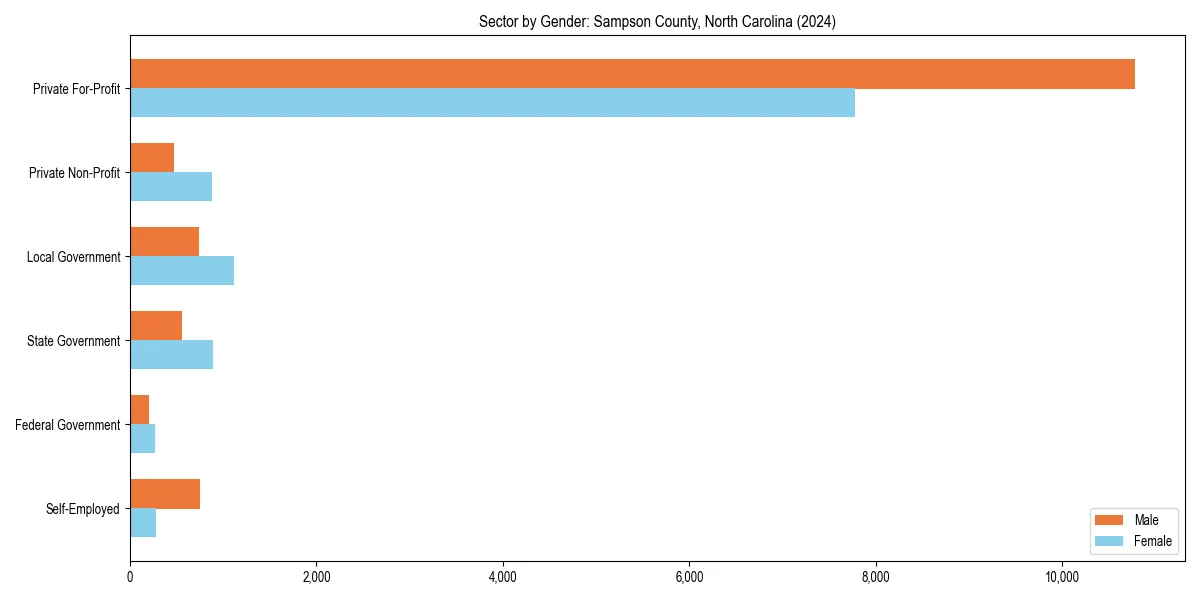 Employment sector breakdown by gender in 