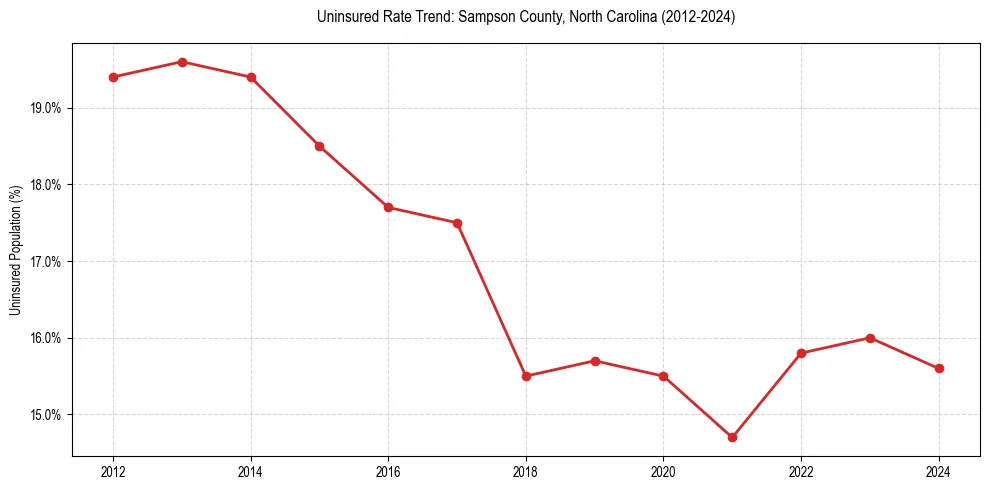 Uninsured trend chart for Sampson County, North Carolina