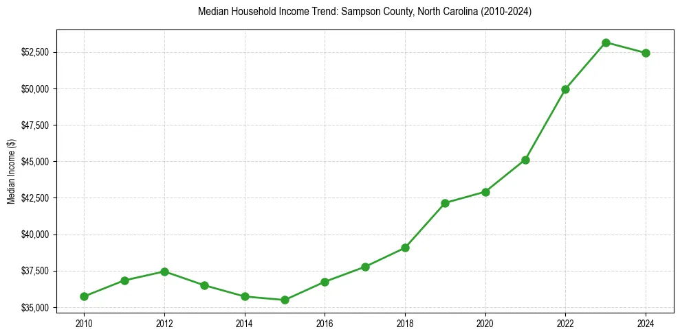 Income trend for 