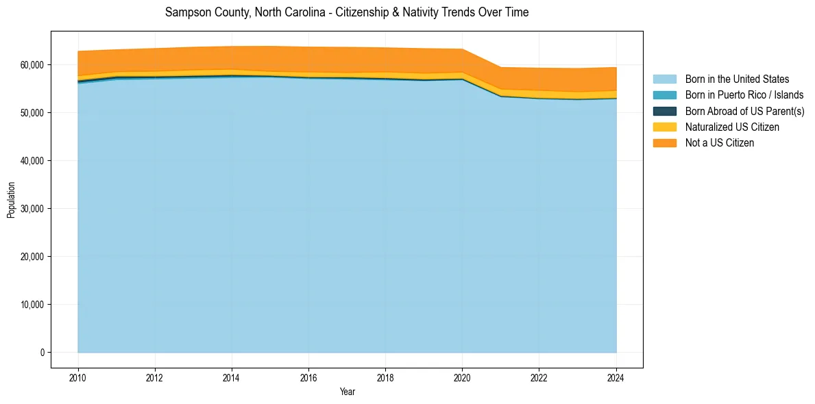 Historical nativity trends for 