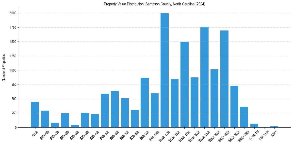 Value Distribution for 