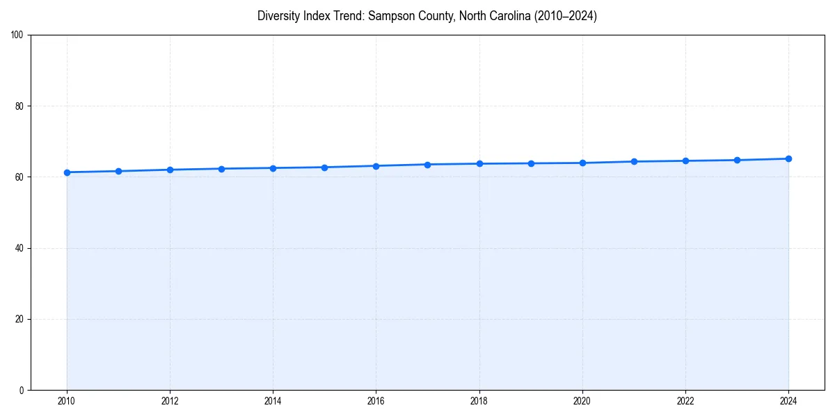 Line chart showing diversity index trends for 