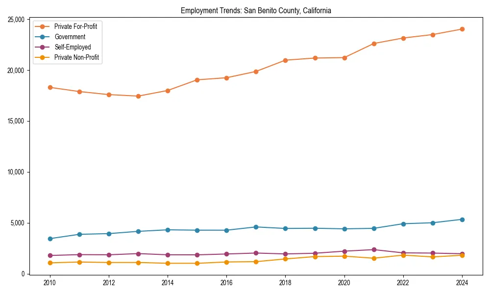 Long-term employment trends in 