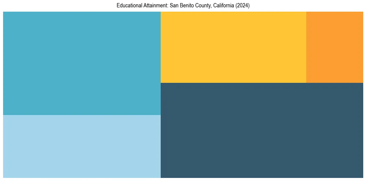 Education Treemap for  in 2024
