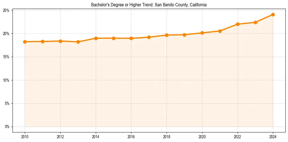 Trend chart showing bachelor degree growth in 