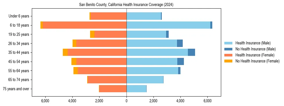 Health insurance pyramid for San Benito County, California