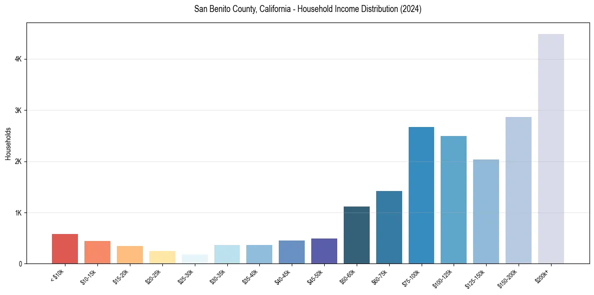 Income Distribution for 