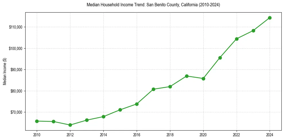 Income trend for 