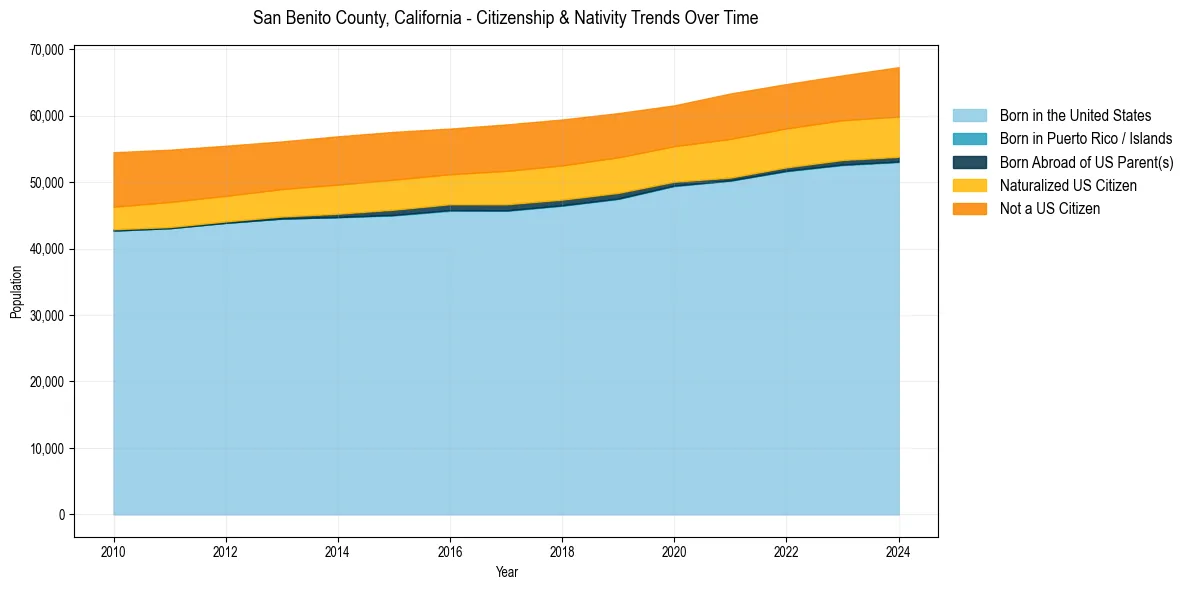 Historical nativity trends for 