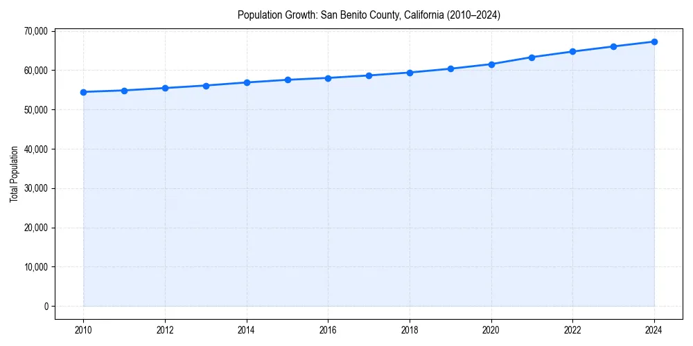 Population trends in 