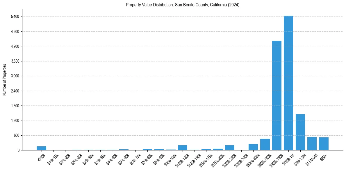 Value Distribution for 