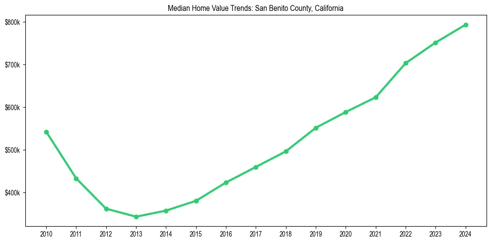 Median property value trends in 