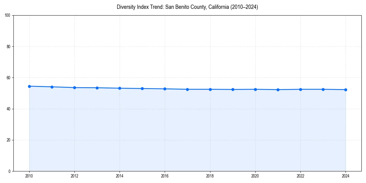 Line chart showing diversity index trends for 