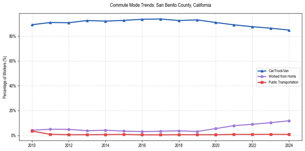 Transportation trends in San Benito County, California