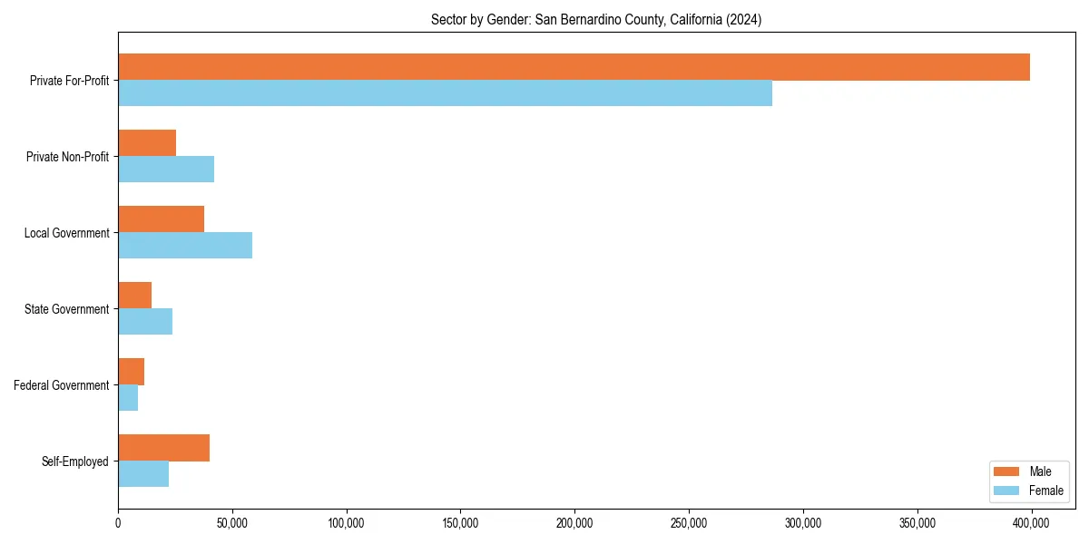 Employment sector breakdown by gender in 