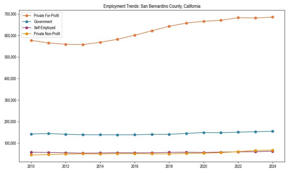 Long-term employment trends in 