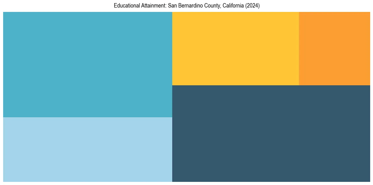 Education Treemap for  in 2024