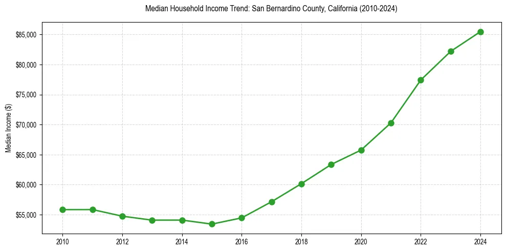 Income trend for 
