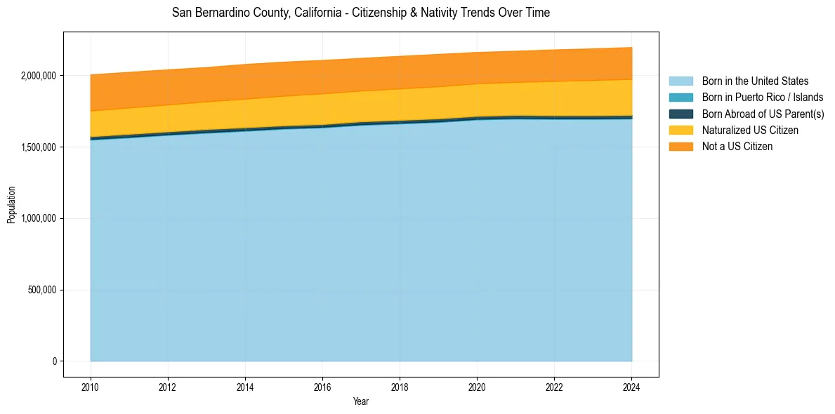 Historical nativity trends for 