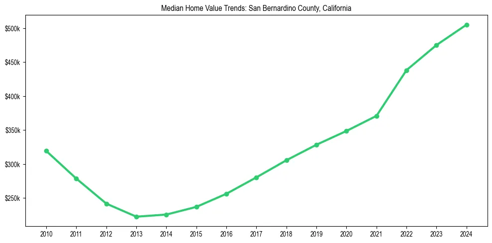 Median property value trends in 