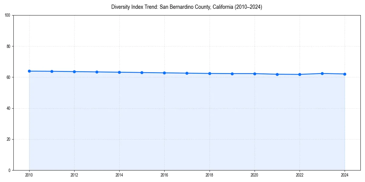 Line chart showing diversity index trends for 