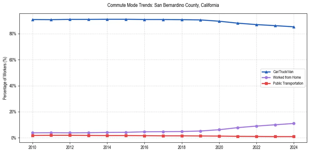 Transportation trends in San Bernardino County, California