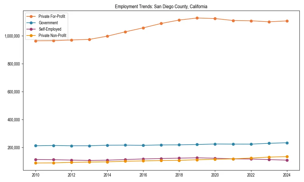 Long-term employment trends in 