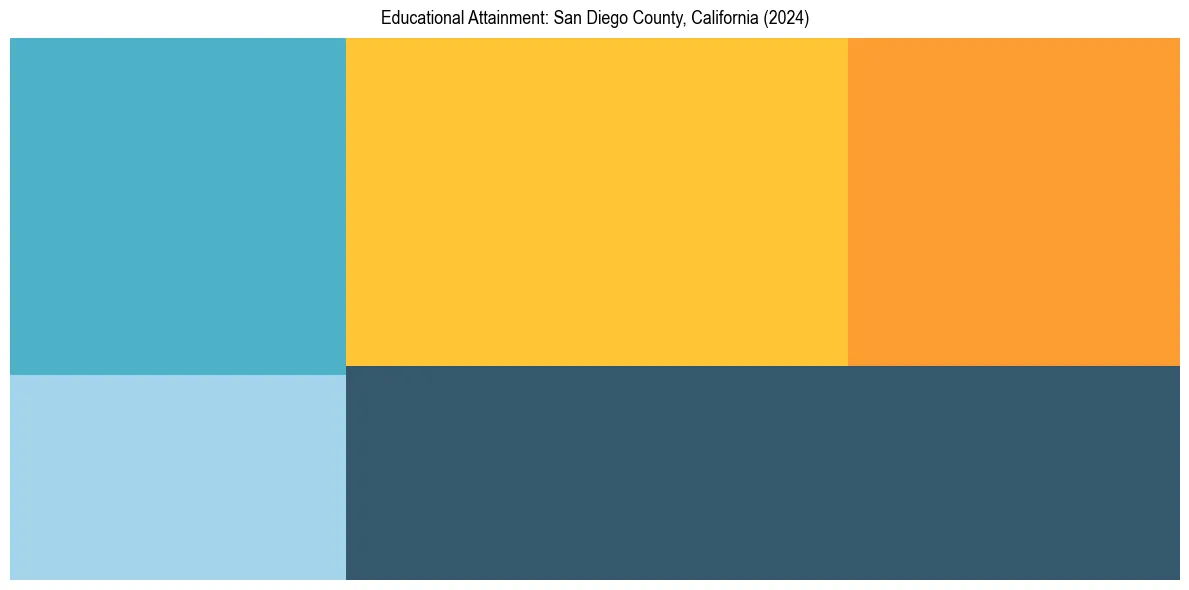 Education Treemap for  in 2024