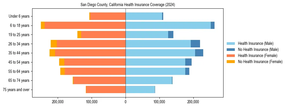 Health insurance pyramid for San Diego County, California