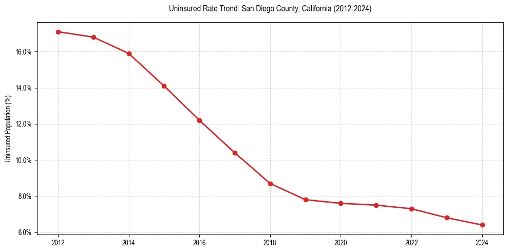 Uninsured trend chart for San Diego County, California