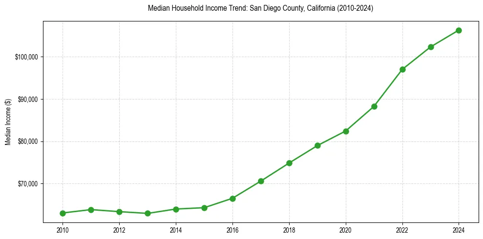Income trend for 